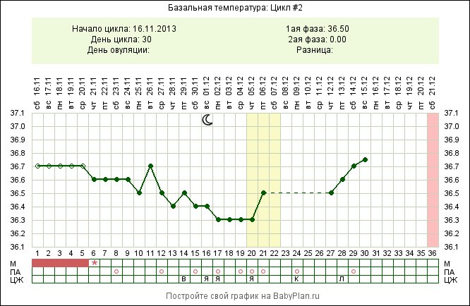 Есть ли шанс, если овуляция возможно была по ощущениям на 27дц?