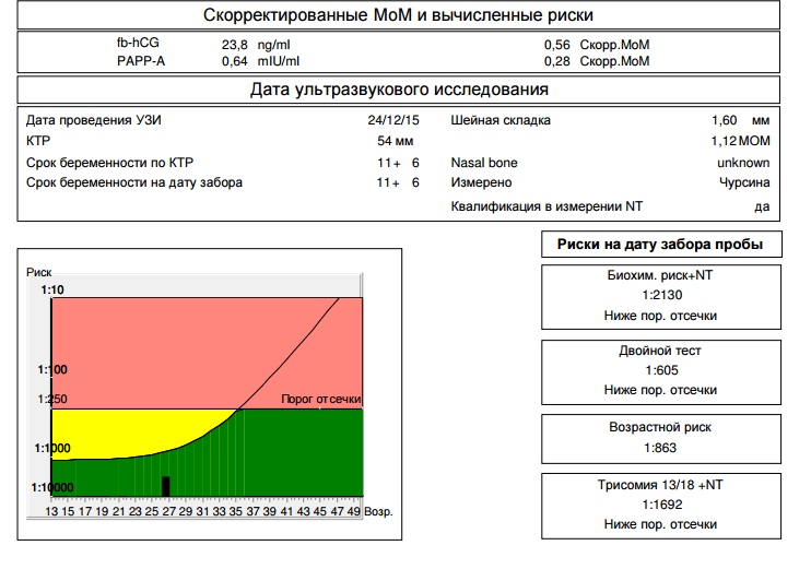 Низкий риск синдрома дауна у беременной что это 5