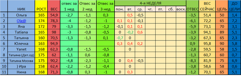 старт 02.12. отчет за 4 день 4 недели
