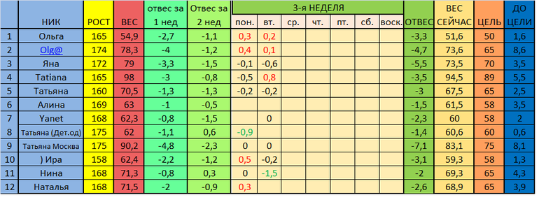 Старт 02.12. Отчет за 3 день 3 недели