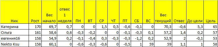 Старт 09.11. Финальный отчет