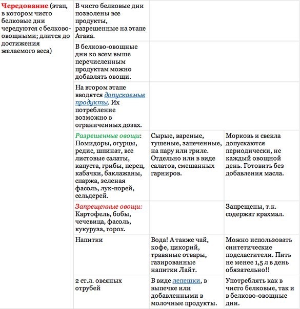 Дюкан разрешенные продукты таблица