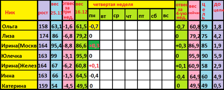 Диета Магги старт 25.11 ОТЧЕТ за ПОНЕДЕЛЬНИК 4 недели