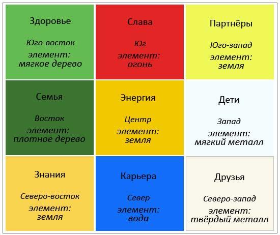 Карта удачи по фен шуй как сделать Карта удачи по фен шуй как сделать