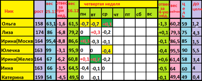 Диета Магги старт 25.11 ОТЧЕТ за ЧЕТВЕРГ 4 недели