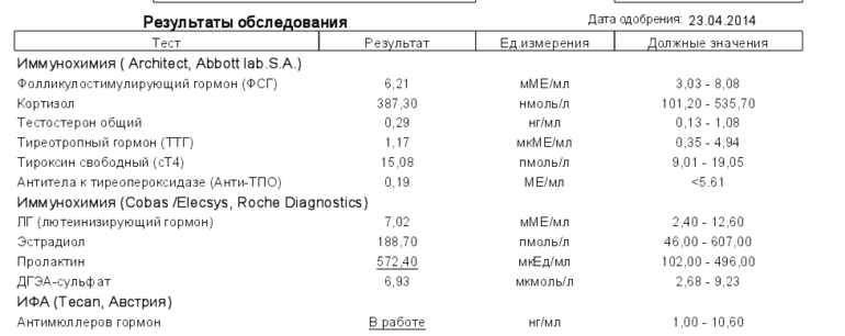 повышен пролактин(((