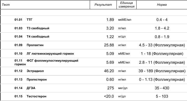 Гормоны первой фазы