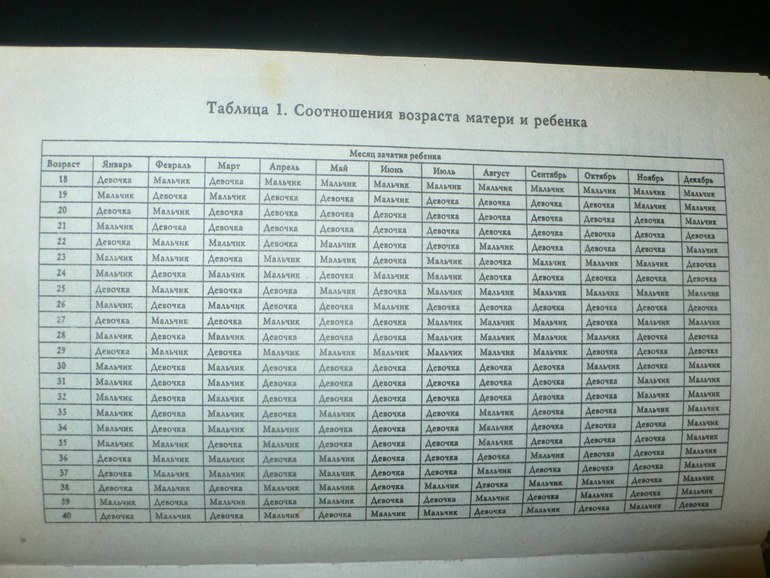 Таблица определения пола