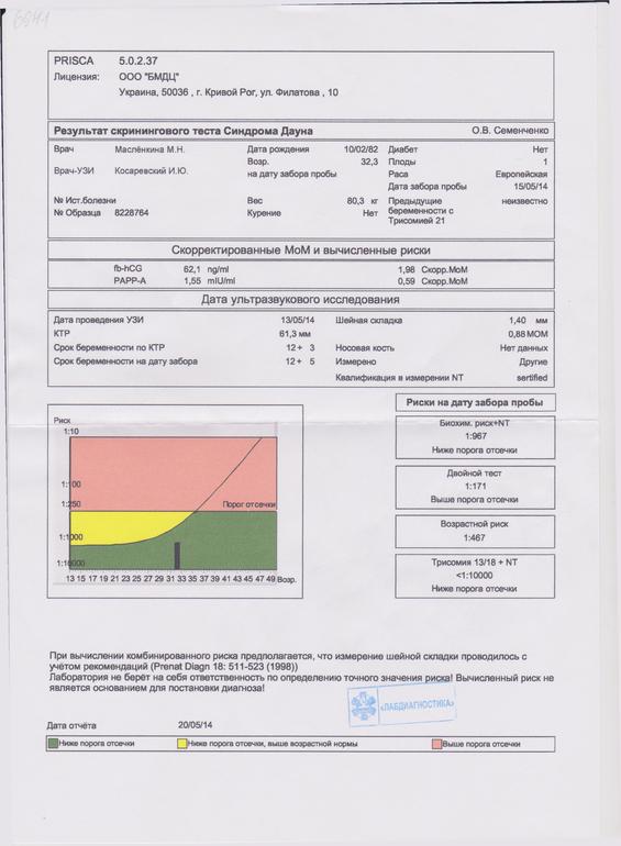 Результат анализа крови на генетику