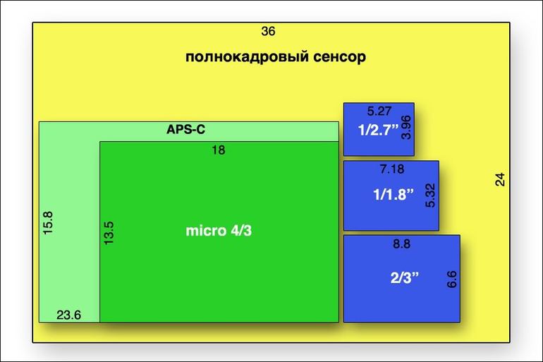 Full HD и DVD: в чём разница, что выбрать? Есть ли смысл снимать в HD?