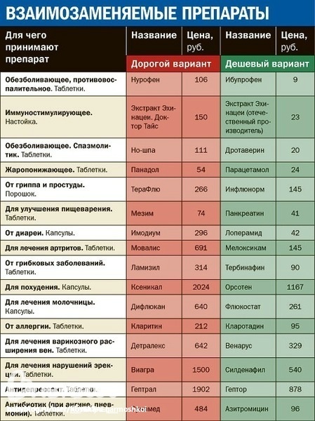 АНАЛОГИ ДОРОГИХ ЛЕКАРСТВ В РОССИИ: