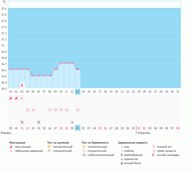Что то он мне не нравится,наверно пролёт будет,повышения бт нет!девочки скажите хоть что то мне.что бы на душе хорошо стало((((