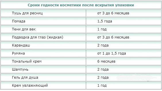 Сроки годности косметики