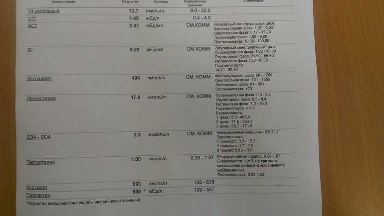 Прошу помощи коллективного разума! Результаты анализов..
