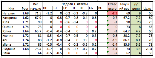 Старт 24.02! День 7 отвесы