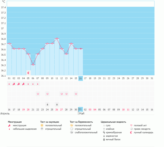 Неужели ановуляторный