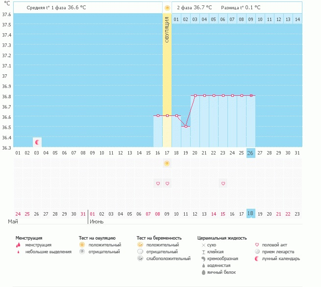 Посмотрите мой график БТ, неужели пролет?