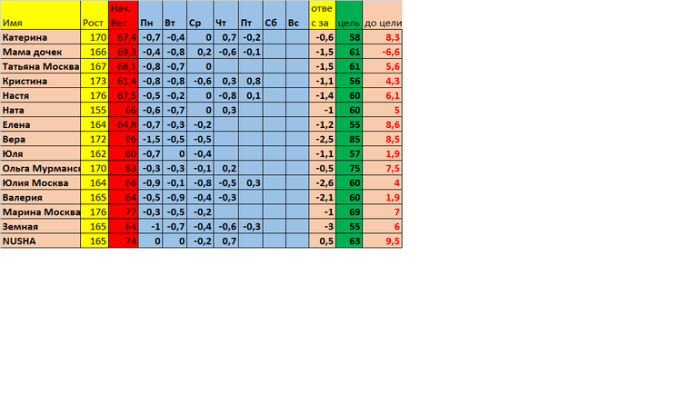 Старт 27,01, день 6, неделя 1