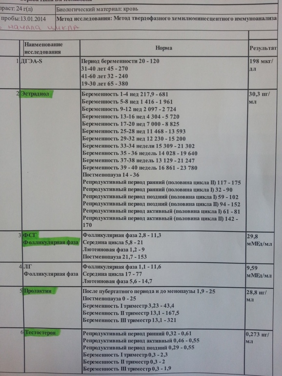 Гормоны...помогите разобраться есть ли проблемы?