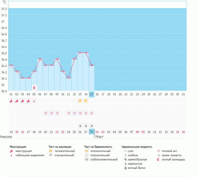 подскажите была ли овуляция