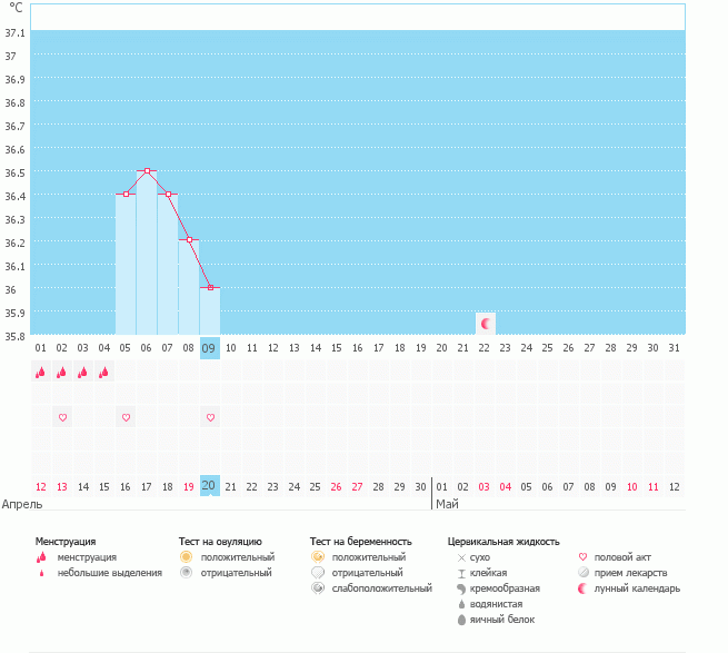 что с началом цикла?