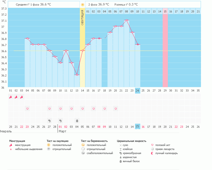 Девченочки подскажите,что с моей температурой?Почему она падает?Неужели нет шансов?