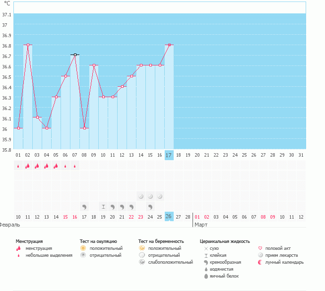 Девочки, ничего понять не могу, помогите расшифровать. Что с графиком в первые дни происходит? У кого-нибудь было такое ( ПА не было, с 14 дц утрожестан)