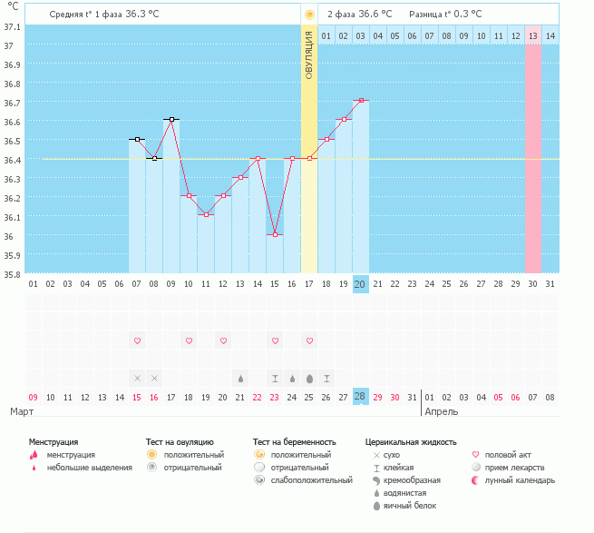 Правильно ли программа выставила О?