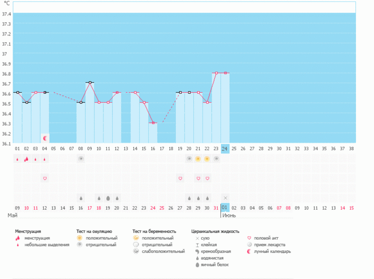 почему график не рисует овуляцию???