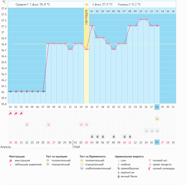 Это же не реагент? и не призрак?))) Вот график БТ мой беременный))