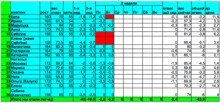 Старт 17.03.14, отчет за среду 3-ей недели