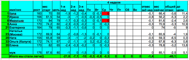 Старт 17.04.14, отчет за четверг 4-й недели