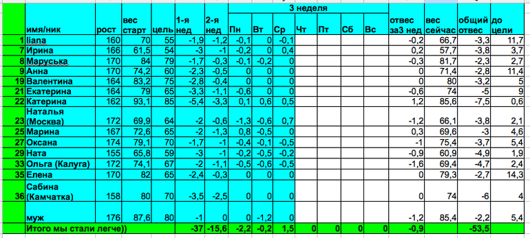 Старт 17.03.14, отчет за четверг 3-й недели