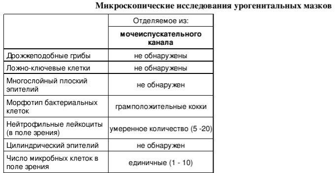 Результат анализов