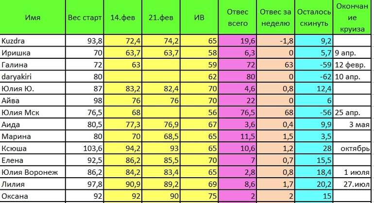 Таблица Дюкан 21 февраля