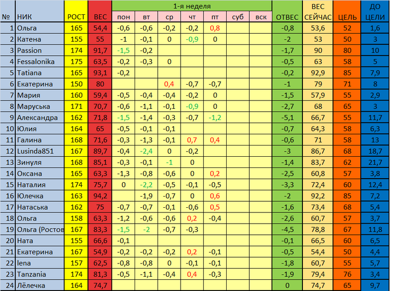 старт 17.02. отчет за 6 день 1 недели