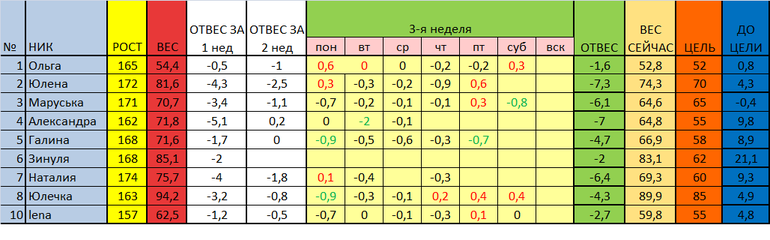 старт 17.02. отчет за 7 день 3 недели
