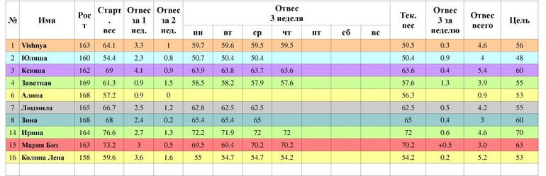 Таблица четверг 3 неделя(старт 21.04)