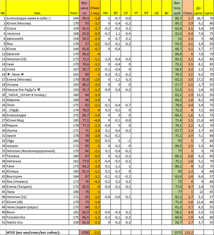 Старт 13/01. Отчет за четверг 2 недели