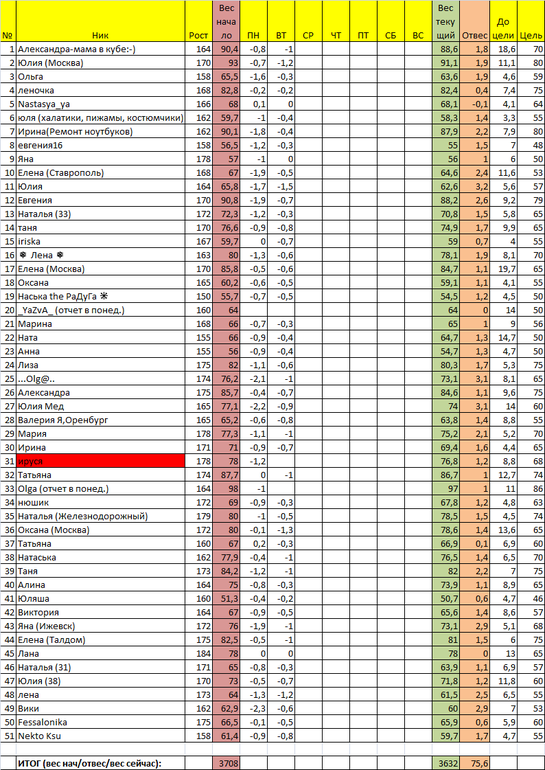 Старт 13/01. Отчет за среду 1 недели