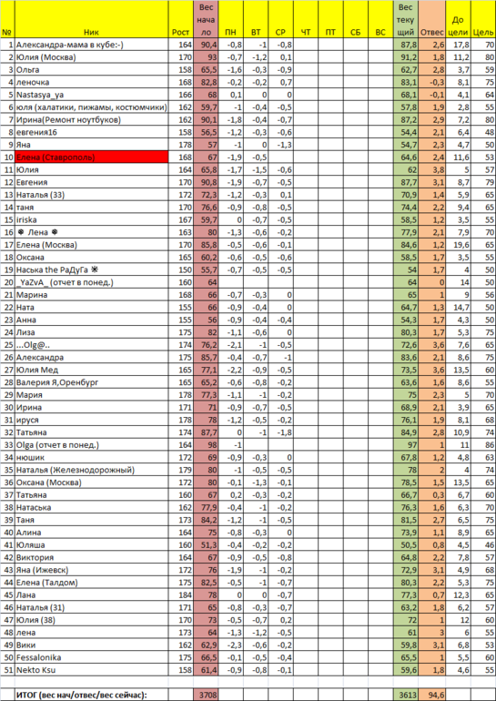 Старт 13/01. Отчет за четверг 1 недели