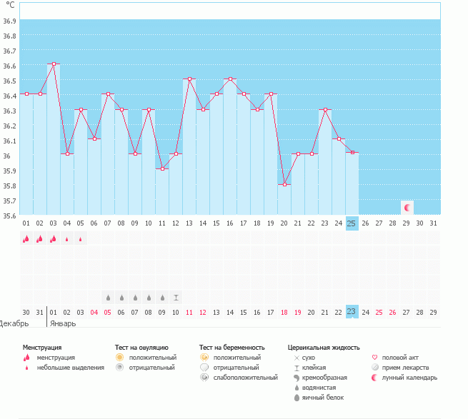 мой первый график