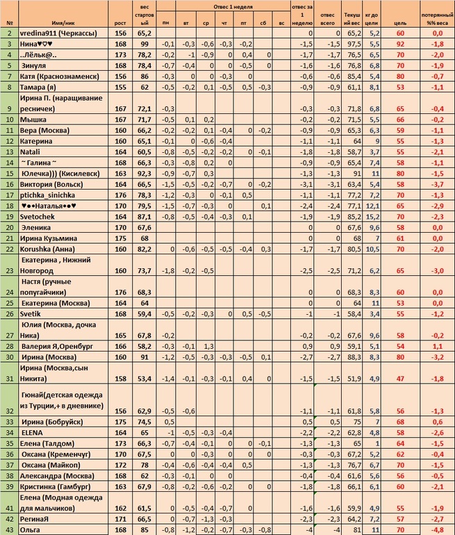 Неделя первая, день 7 (старт 05.05)