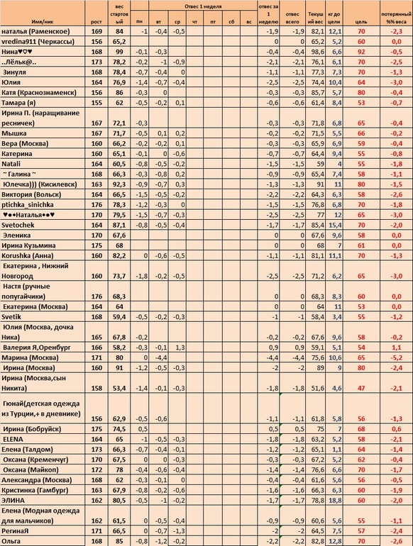 Первая неделя, день 4 (старт 05.05)