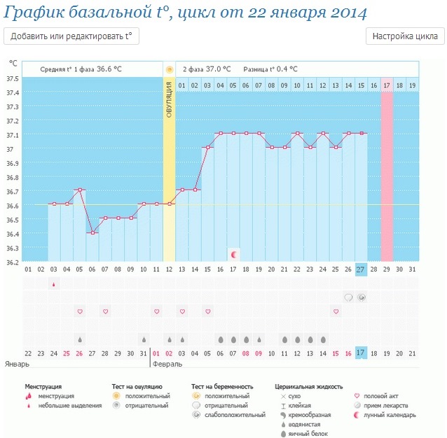 Девочки, как и обещала! Тест и график...