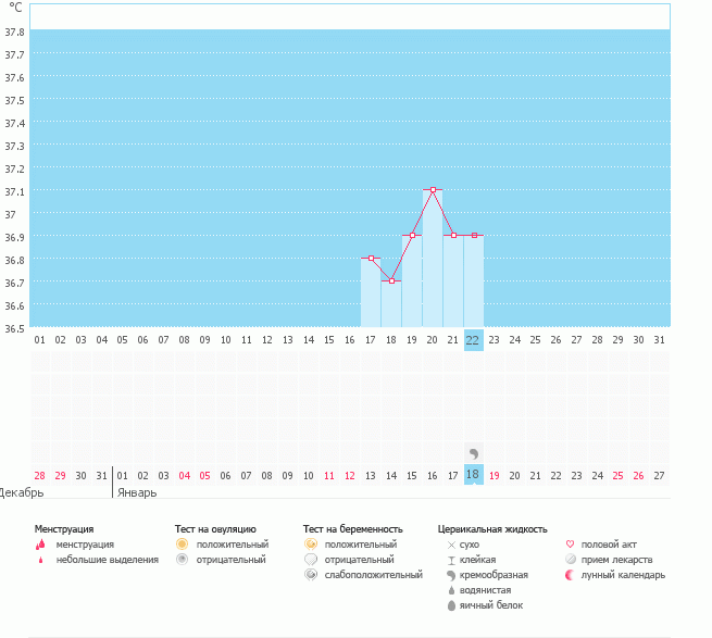говорит ли мой график бт о чем-нибудь??