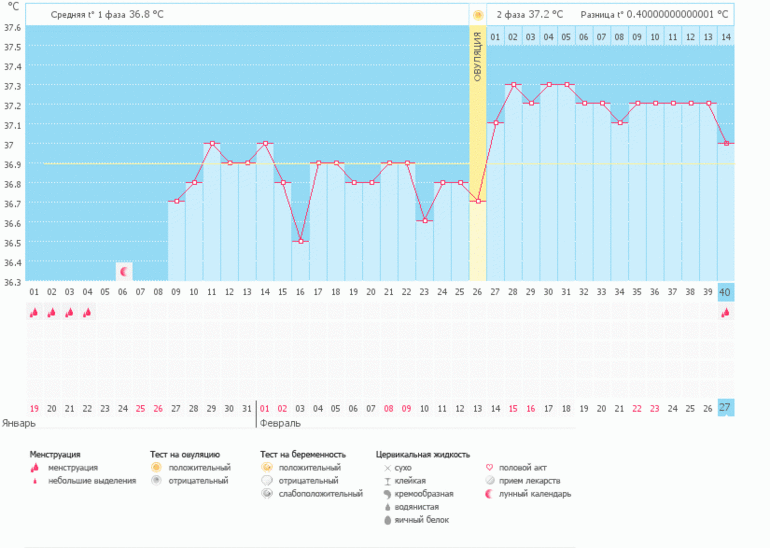 Девочки, посмотрите, была ли О?