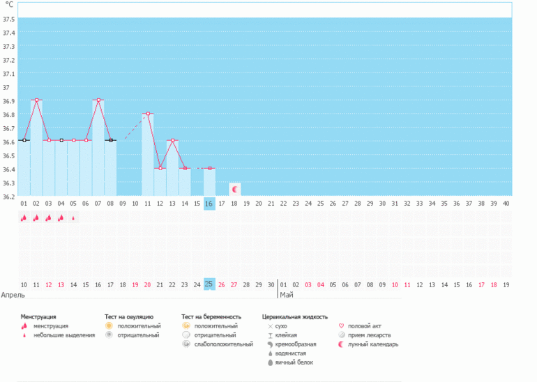 Веду график