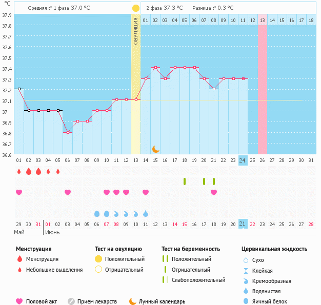 График и тест.