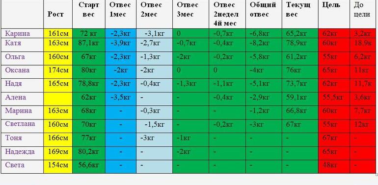 Наши достижения 4й месяц 2недели